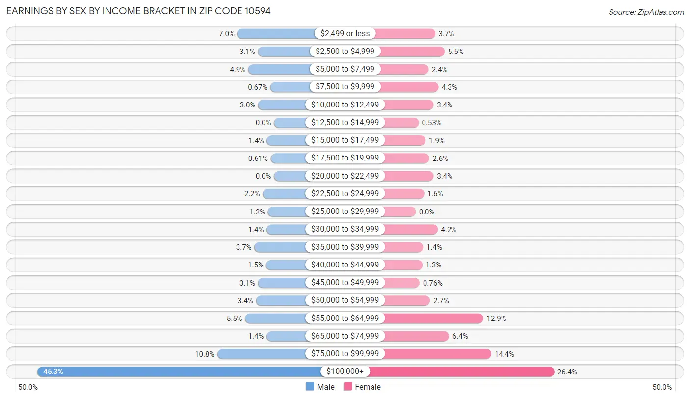 Earnings by Sex by Income Bracket in Zip Code 10594