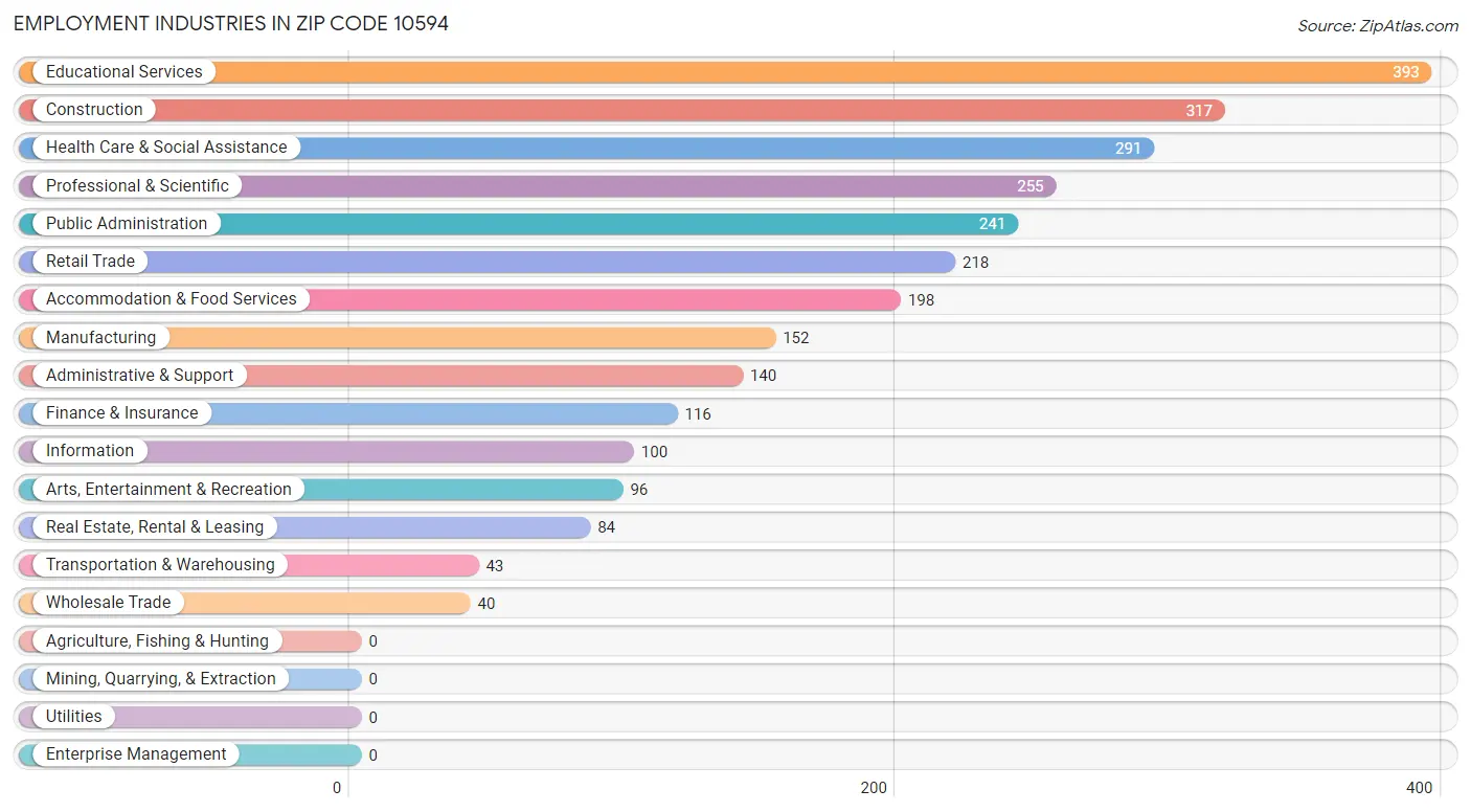 Employment Industries in Zip Code 10594