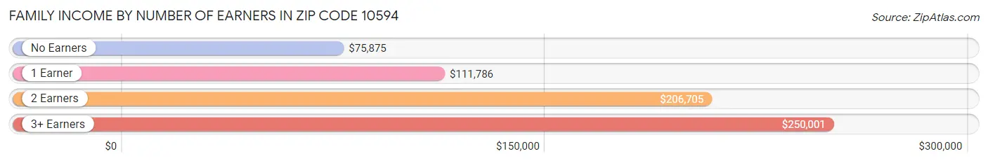 Family Income by Number of Earners in Zip Code 10594