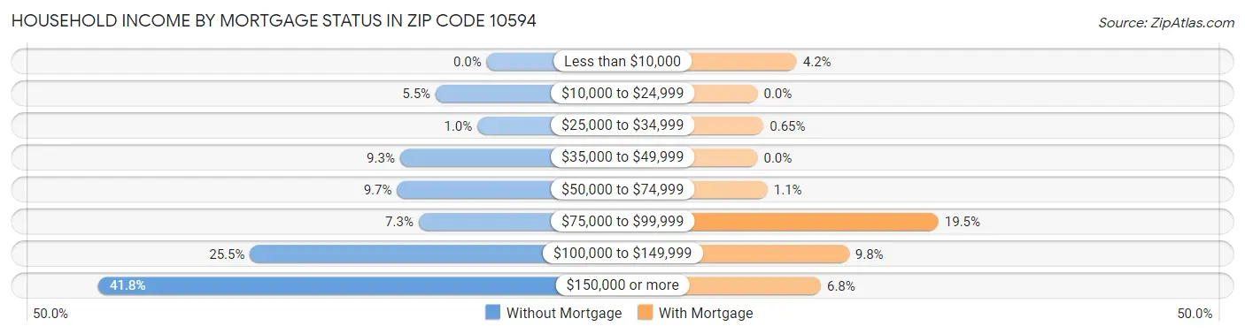 Household Income by Mortgage Status in Zip Code 10594