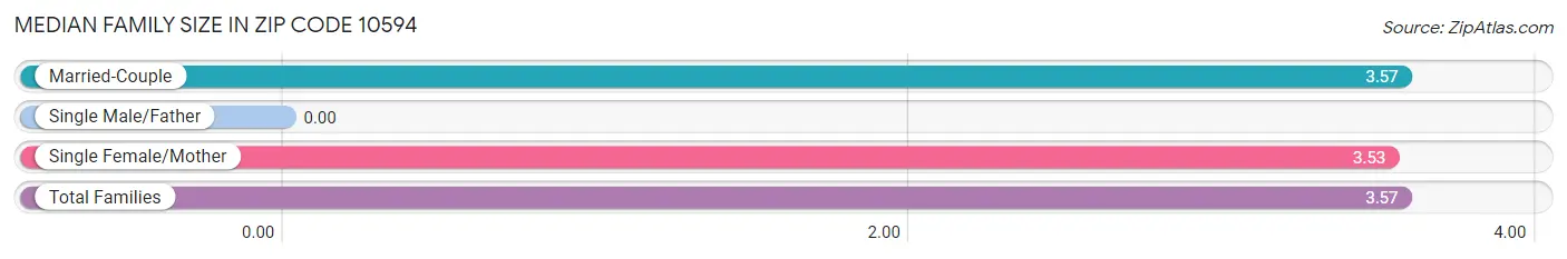 Median Family Size in Zip Code 10594