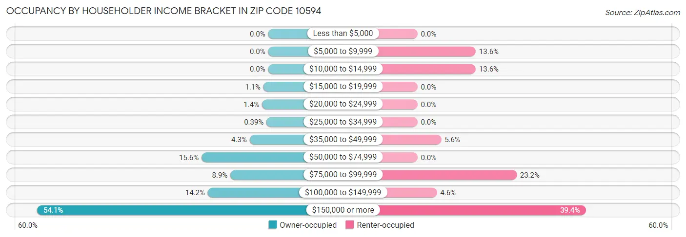 Occupancy by Householder Income Bracket in Zip Code 10594