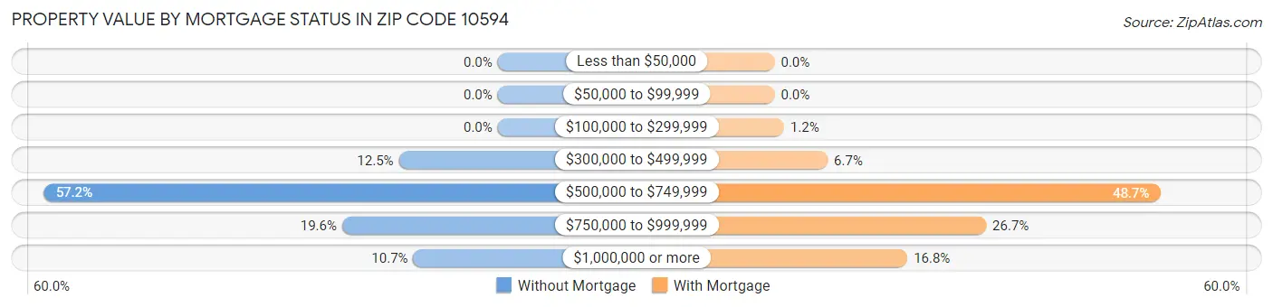 Property Value by Mortgage Status in Zip Code 10594