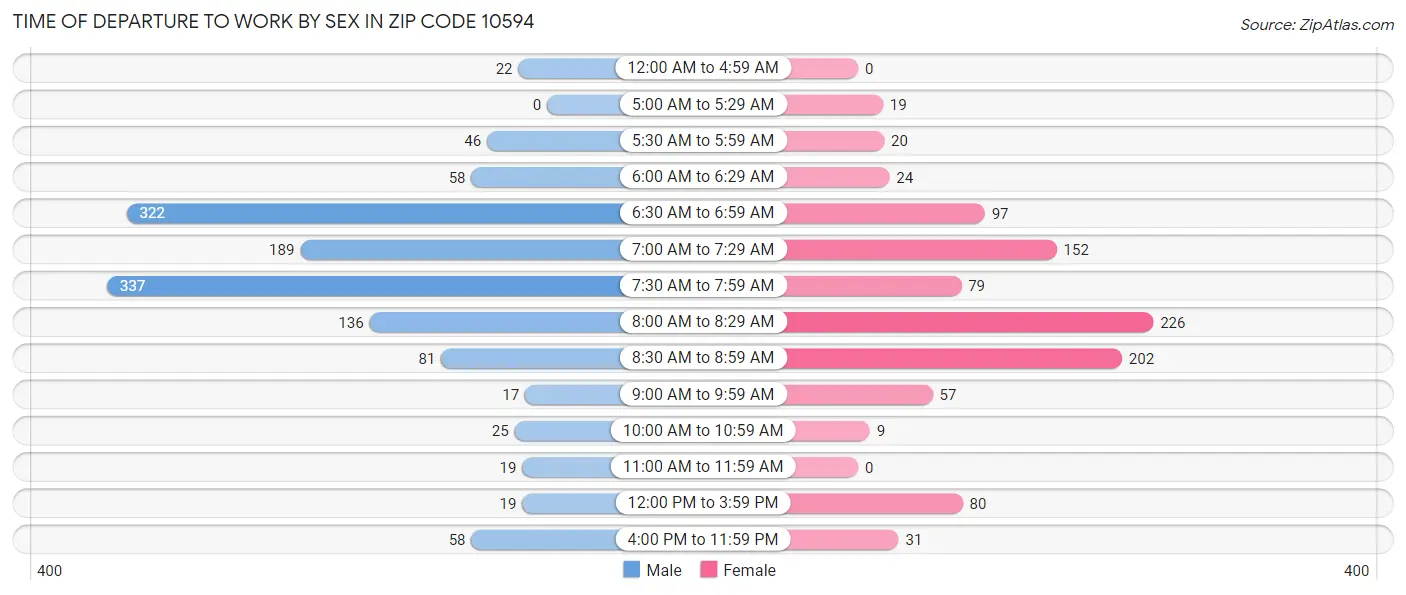 Time of Departure to Work by Sex in Zip Code 10594