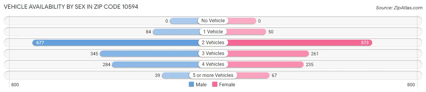 Vehicle Availability by Sex in Zip Code 10594
