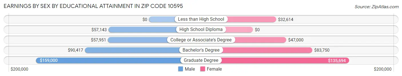 Earnings by Sex by Educational Attainment in Zip Code 10595