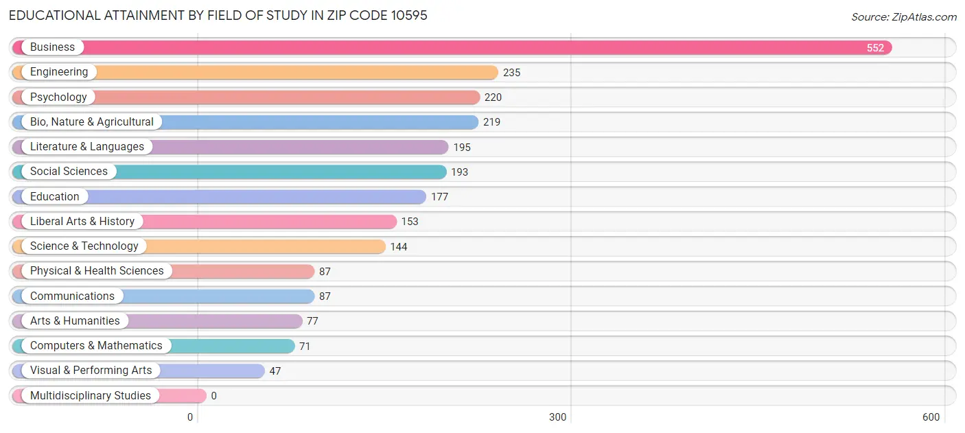 Educational Attainment by Field of Study in Zip Code 10595