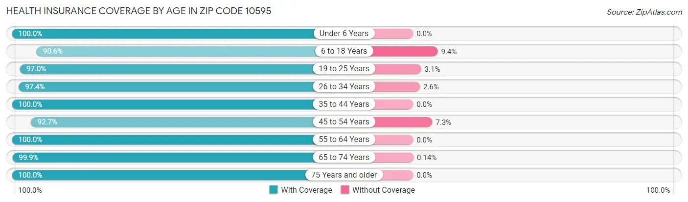 Health Insurance Coverage by Age in Zip Code 10595