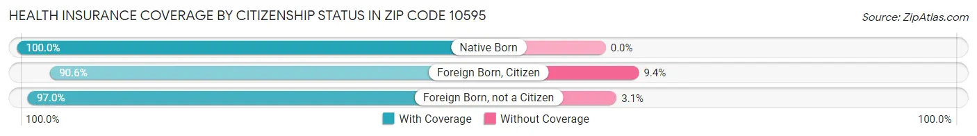 Health Insurance Coverage by Citizenship Status in Zip Code 10595