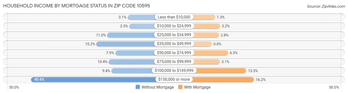 Household Income by Mortgage Status in Zip Code 10595