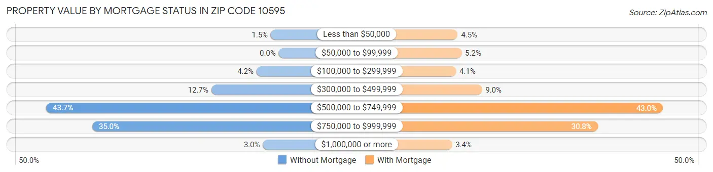Property Value by Mortgage Status in Zip Code 10595