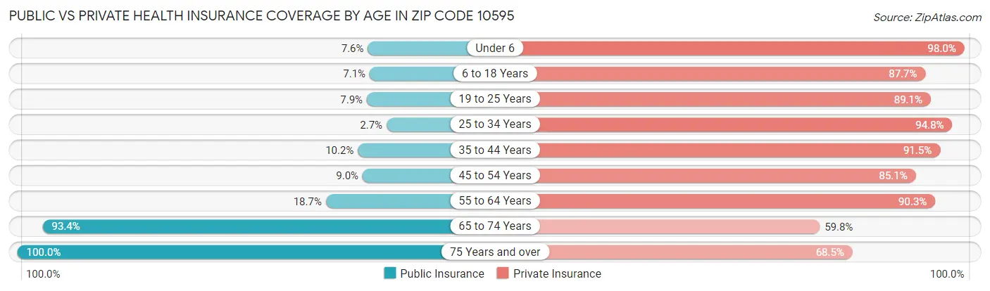Public vs Private Health Insurance Coverage by Age in Zip Code 10595