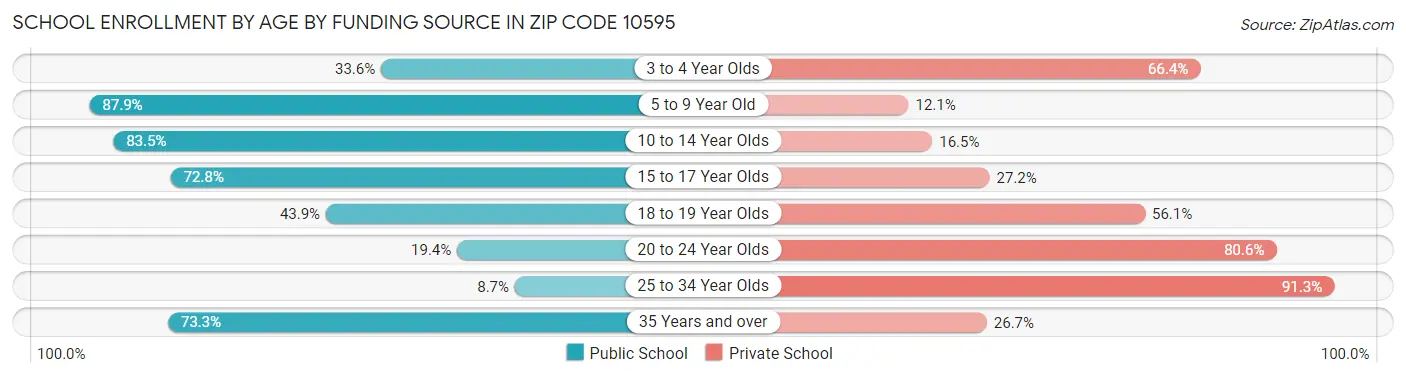 School Enrollment by Age by Funding Source in Zip Code 10595