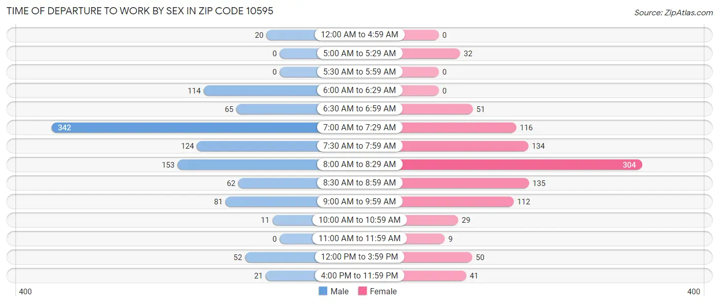 Time of Departure to Work by Sex in Zip Code 10595