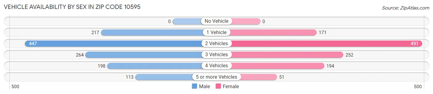 Vehicle Availability by Sex in Zip Code 10595