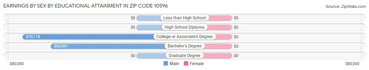 Earnings by Sex by Educational Attainment in Zip Code 10596