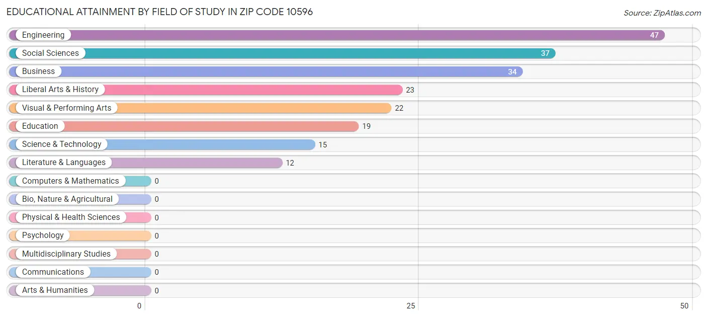 Educational Attainment by Field of Study in Zip Code 10596