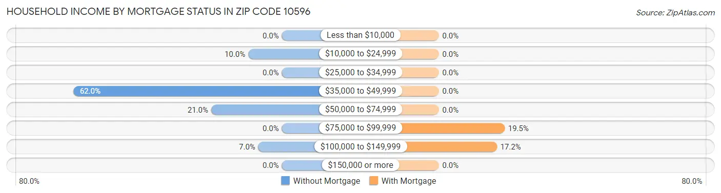 Household Income by Mortgage Status in Zip Code 10596