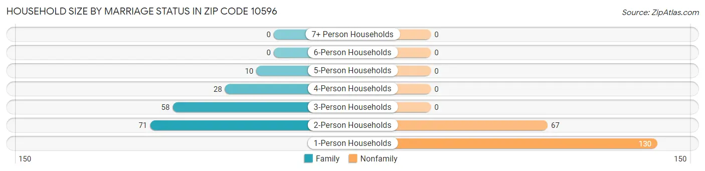 Household Size by Marriage Status in Zip Code 10596