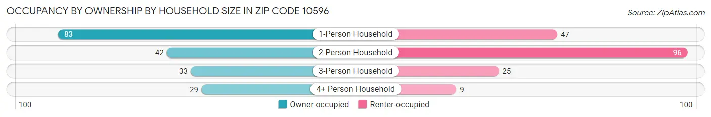 Occupancy by Ownership by Household Size in Zip Code 10596