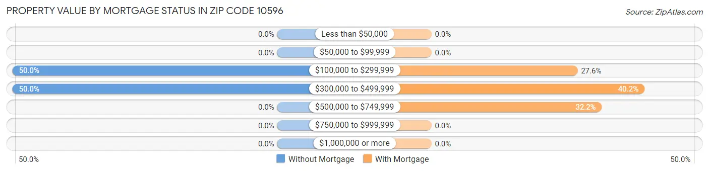 Property Value by Mortgage Status in Zip Code 10596