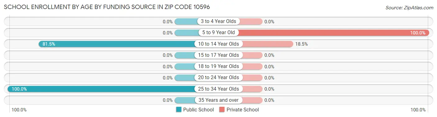 School Enrollment by Age by Funding Source in Zip Code 10596