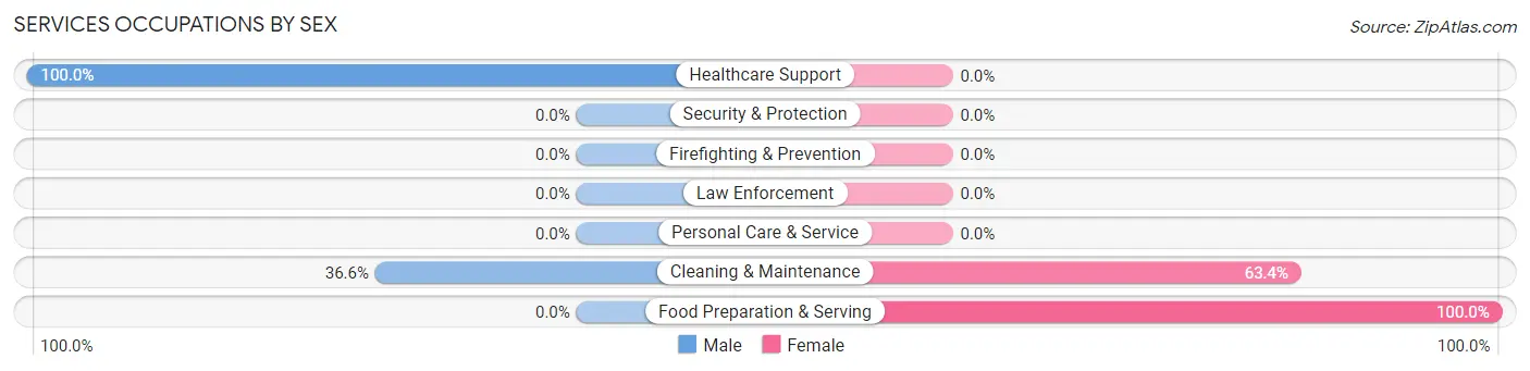 Services Occupations by Sex in Zip Code 10596