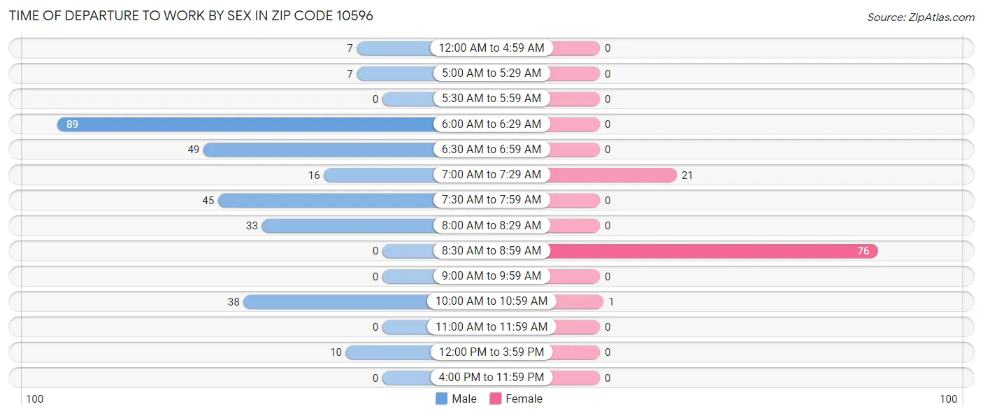 Time of Departure to Work by Sex in Zip Code 10596