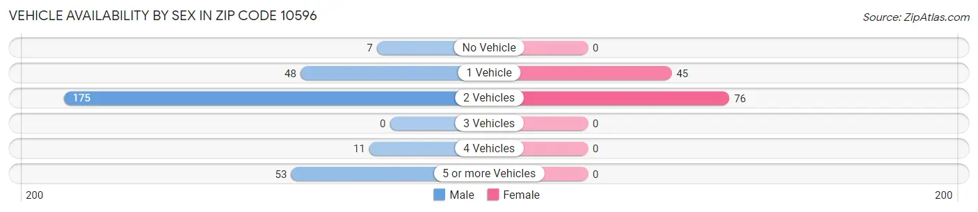 Vehicle Availability by Sex in Zip Code 10596