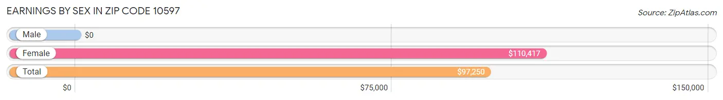 Earnings by Sex in Zip Code 10597