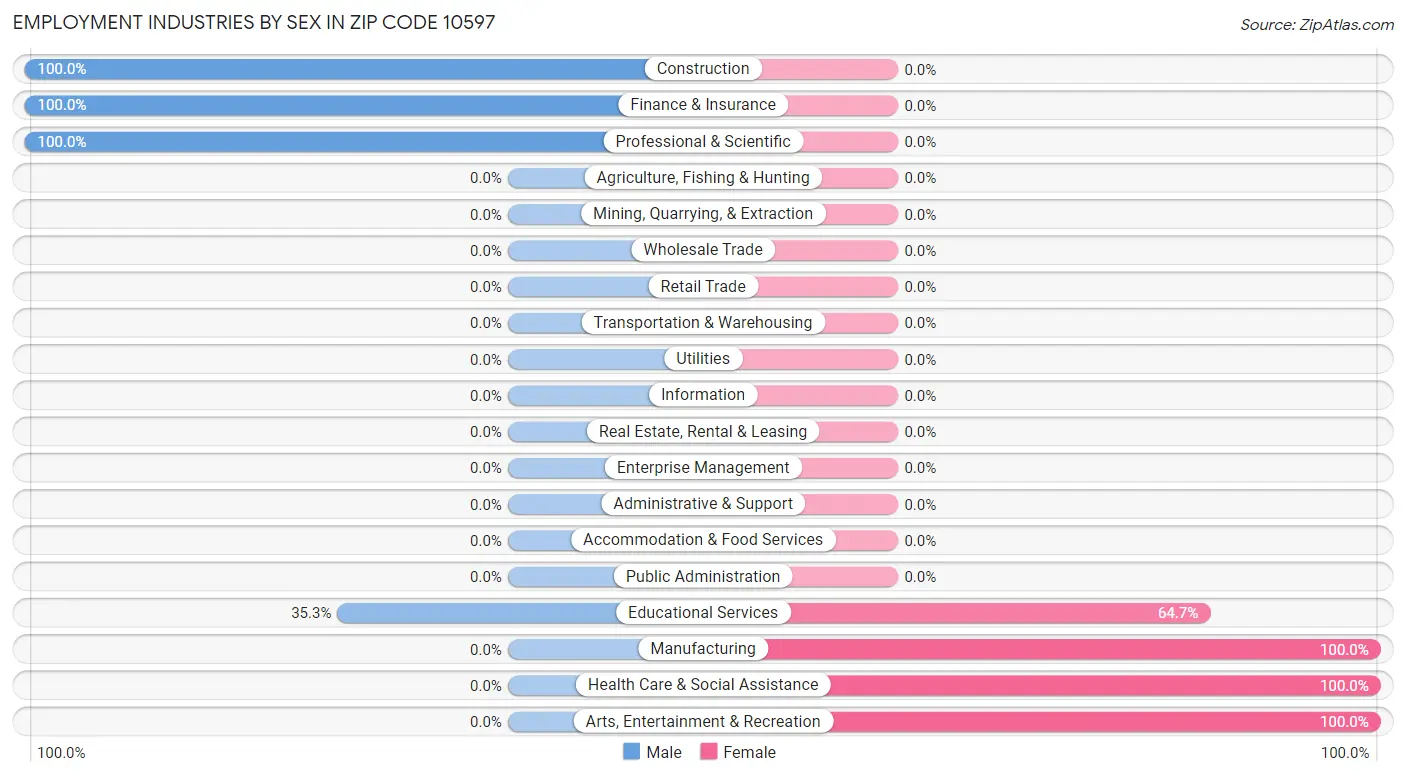 Employment Industries by Sex in Zip Code 10597