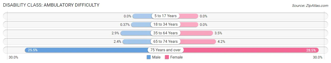 Disability in Zip Code 10598: <span>Ambulatory Difficulty</span>