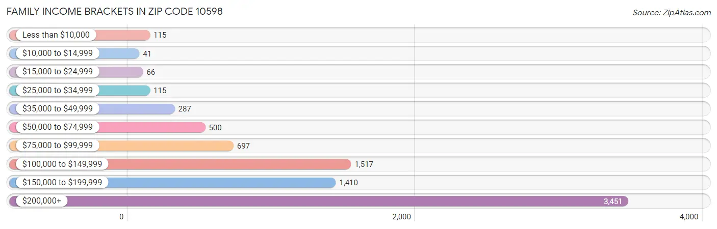 Family Income Brackets in Zip Code 10598