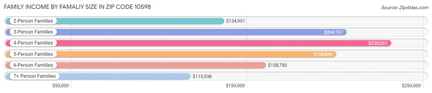 Family Income by Famaliy Size in Zip Code 10598