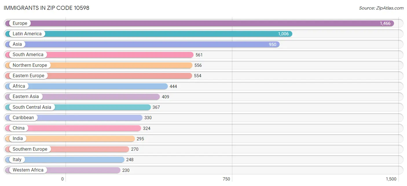 Immigrants in Zip Code 10598
