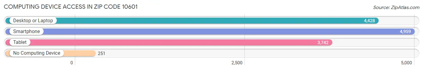 Computing Device Access in Zip Code 10601