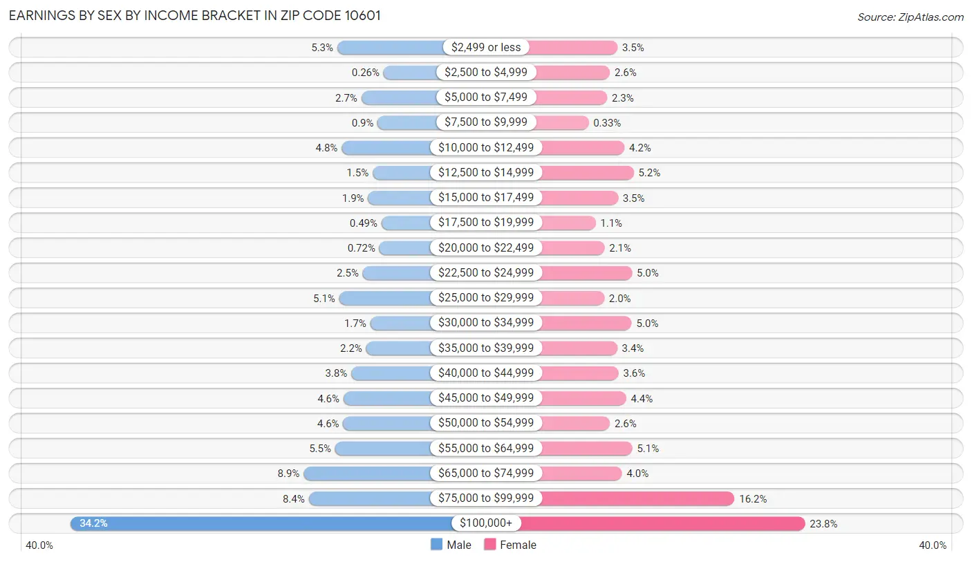 Earnings by Sex by Income Bracket in Zip Code 10601