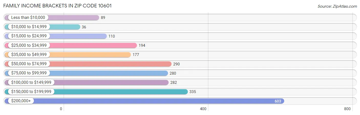 Family Income Brackets in Zip Code 10601