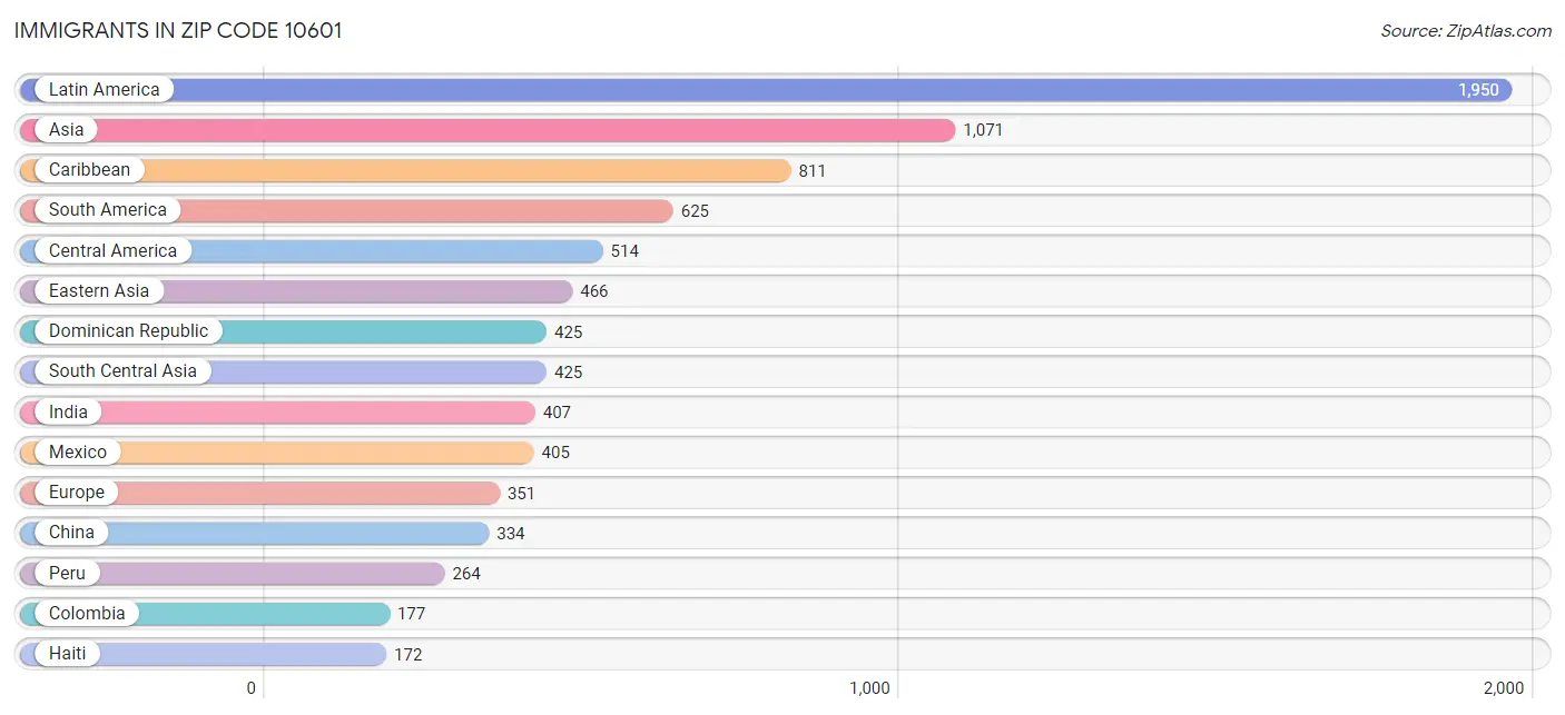 Immigrants in Zip Code 10601