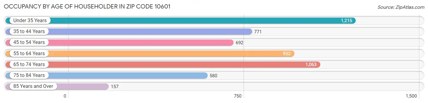 Occupancy by Age of Householder in Zip Code 10601