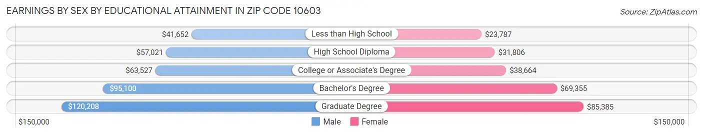 Earnings by Sex by Educational Attainment in Zip Code 10603