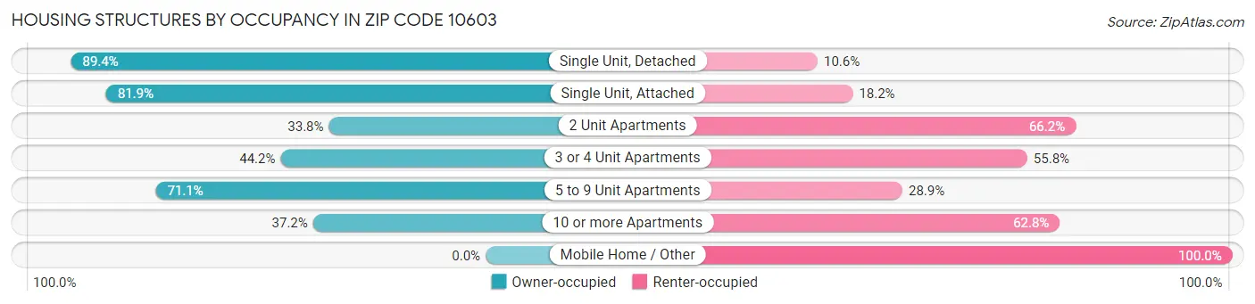 Housing Structures by Occupancy in Zip Code 10603