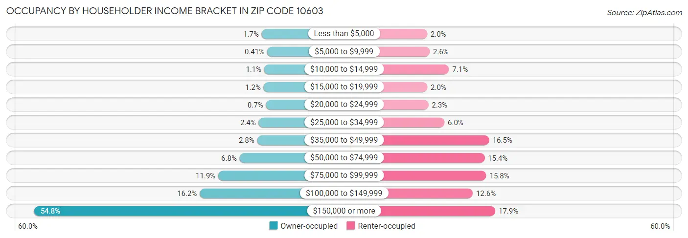 Occupancy by Householder Income Bracket in Zip Code 10603
