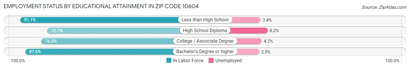 Employment Status by Educational Attainment in Zip Code 10604