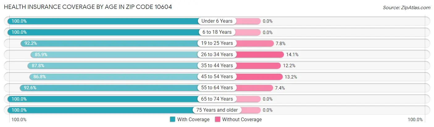 Health Insurance Coverage by Age in Zip Code 10604