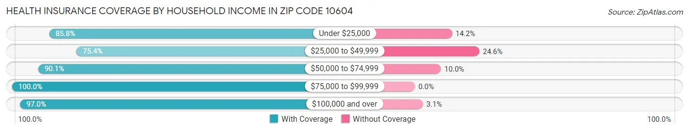 Health Insurance Coverage by Household Income in Zip Code 10604