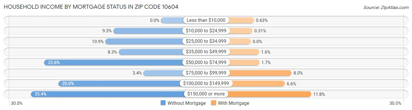 Household Income by Mortgage Status in Zip Code 10604