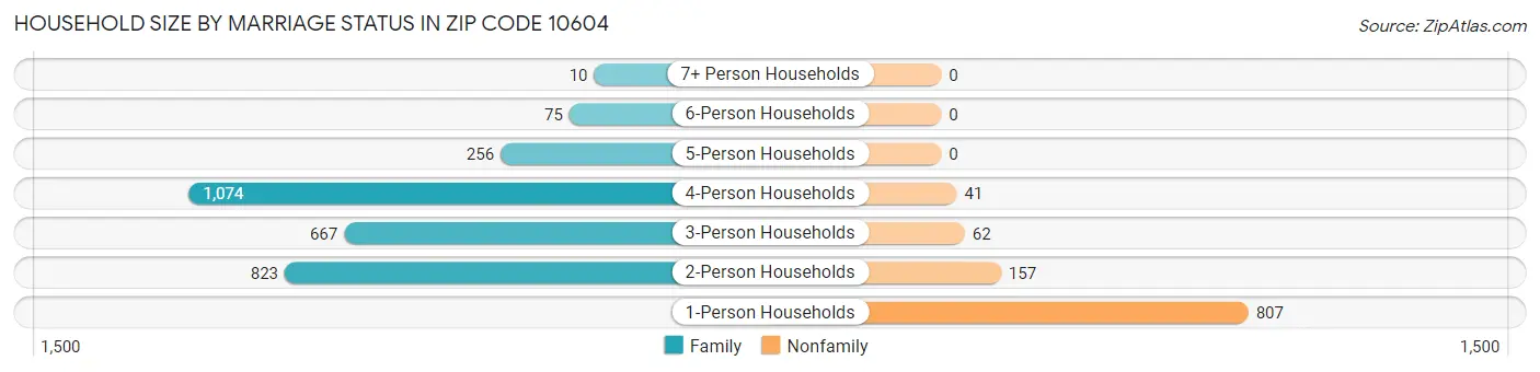 Household Size by Marriage Status in Zip Code 10604