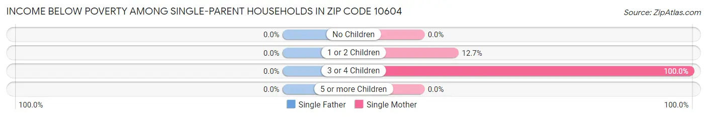 Income Below Poverty Among Single-Parent Households in Zip Code 10604