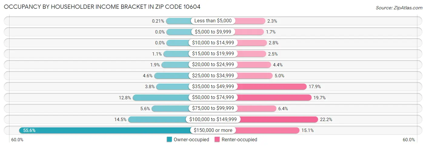 Occupancy by Householder Income Bracket in Zip Code 10604